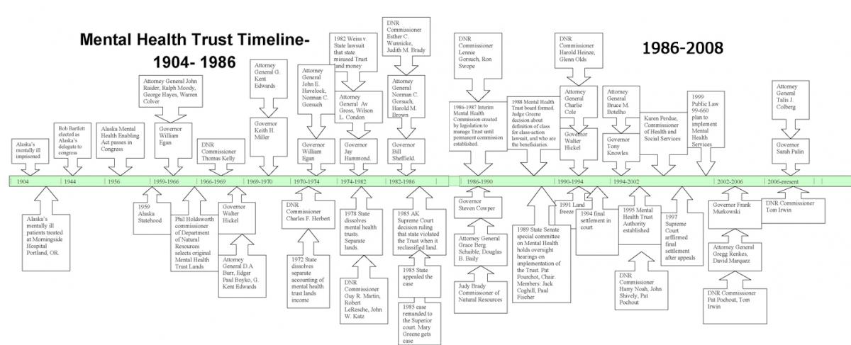 timeline of key mental health events, 1904-2008